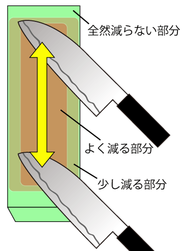 砥石が凹む箇所