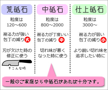 荒砥石・中砥石・仕上砥石