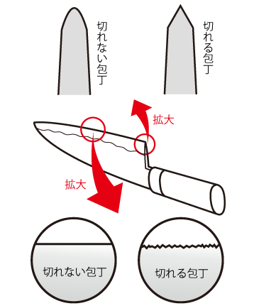 切れる包丁、切れない包丁