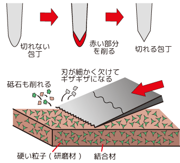 削って切れるようにする